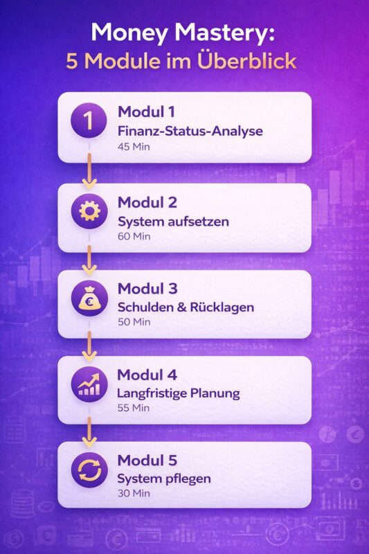 Money Mastery Kurs Module Übersicht - 5 Schritte zur erfolgreichen Finanzplanung im Detail erklärt